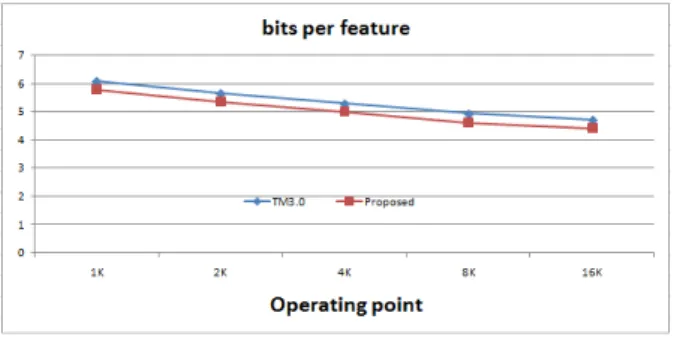 그림 6.  operating  point  별 bits  per  feature Fig  6.  bits  per  feature  on  each  operating  point