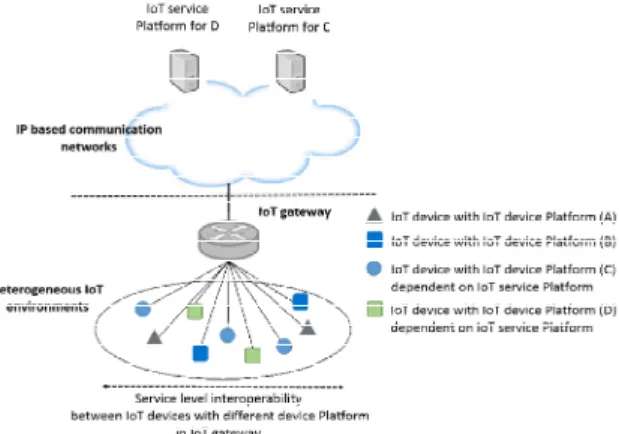 Fig.  1.  The  simple  network  model  to  describe  the  need  of  service  interface  for  service  level  interoperability  between  IoT 