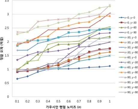Fig.  2.  Computational  matching  errors  computed  by  modeling  errors가상적으로 구성하였고, 카메라의 움직임이나 객체의 가려짐 등도 고려하지 않았다