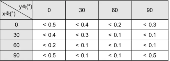 Table  1.  Permissible  error  ranges  of  3-D  object  modeling  by  computa- computa-tional  matching  errors  (matching  error:  less  than  1  pixel)
