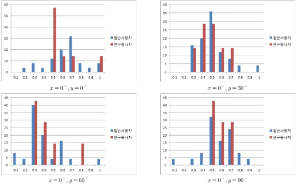 그림 4.  사용자가 인지하는 정합 오차의 허용 범위 (x=30,  y=0,  30,  60,  90도 일 경우)