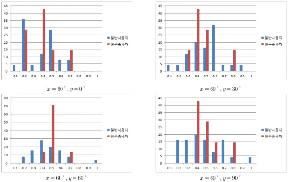 그림 6.  사용자가 인지하는 정합 오차의 허용 범위 (x=90,  y=0,  30,  60,  90도 일 경우)