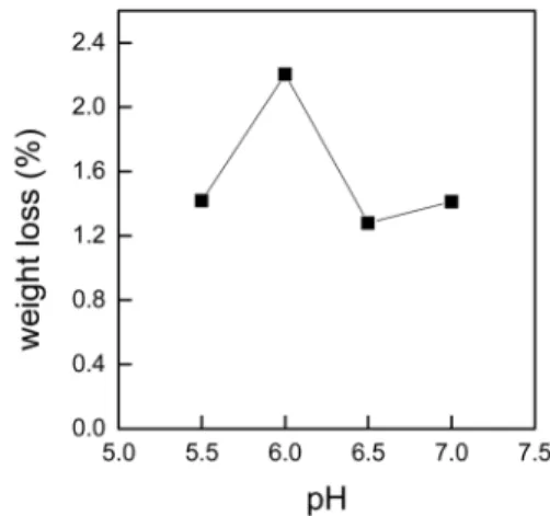Fig. 1.  Effect of PH levels on weight loss of enzyme-treated denim fabrics.(Treatment condition: temperature 55 o C, enzyme concentration 1%(o.w.f), 90munites.) 