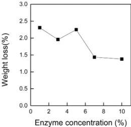 Fig. 4.  Effect of treatment time on weight loss of enzyme-treated denim fabrics.(Treatment condition: pH 6.0, temperature 55 o C, enzyme concentration 1%(o.w.f)