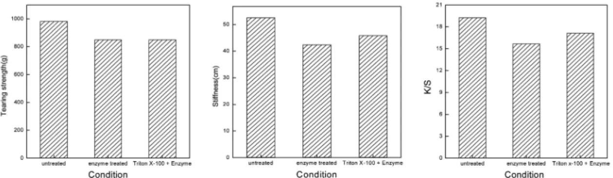 Fig. 6.  Tearing strength, stiffness, and K/S value of enzyme-treated denim fabrics.(Treatment condition: pH 6.0, temperature 55 o C, enzyme concentration 1%(o.w.f.), 60minutes, Triton X-100 0.5%(w/v))