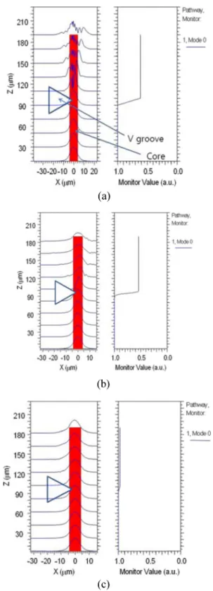 Fig. 2 shows the dynamic variations of the optical mode profile (left side). It also shows the transmitted optical power (right side) along the V-grooved single-mode fiber for different refractive