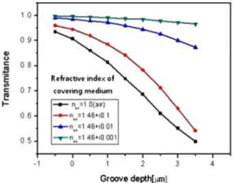 Fig. 3. Influence of V-groove depth on transmittance for different covering media.