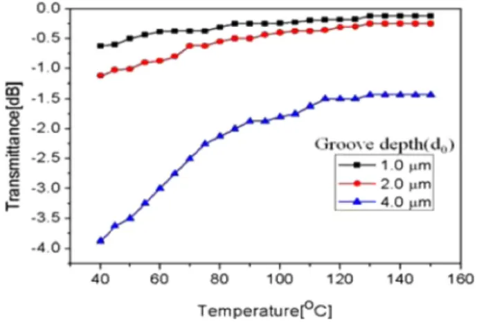 Fig. 8. A plot of transmittance versus temperature for the three sensors.