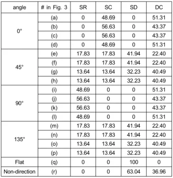 Table  1.  Percentage  of  SR,  SC,  SD,  and  DC  in  test  blocks  in  Fig.  3