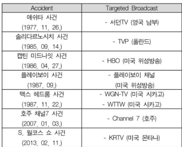 Table  1.  Accidents  and  targeted  broadcasts Accident Targeted  Broadcast 애쉬타  사건 (1977