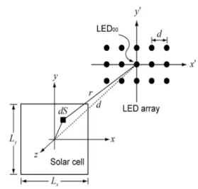 Fig. 3에서 LED-array 에서의 좌표를 (x', y')로 표기하고, 솔 라셀 표면에서의 좌표를 (x, y)로 표기하였다. LED-array의 중 심(x'=0,  y'=0) 에 위치한 LED를 LED 00 라고 표기한다