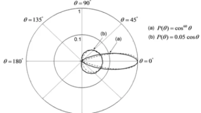 Fig. 4 는 LED에 광집속용 렌즈를 사용한 경우(a)와 렌즈를 사 용하지 않은 경우(b)에 각각 측정한 방사패턴을 나타낸다. 방사 강도의 크기는 렌즈를 부착한 경우의 최대 값을 1로 정규화하 여 Log-scale로 도시하였다