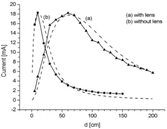 Fig. 5. The relation between the solar cell current and the distance.