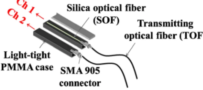 Fig. 1은 제작된 광섬유 체렌코프 방사선 센서 (fiber-optic Cerenkov radiation sensor, FOCRS)의 구조를 보여준다. 감지용 실리카 광섬유 및 전송용 플라스틱 광섬유로 구성된 센서(채널 1) 와 전송용 플라스틱 광섬유만으로 구성된 센서(채널 2)를  1쌍 으로 총 4쌍을 제작하였고, 정방형으로 위치 및 고정시켜 감마 선 검출부를 구성하였다