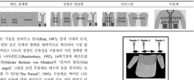 Fig. 2. 무봉제 니트기계에서의 암홀 윗부분의 편직 (Choi,W. 2005)