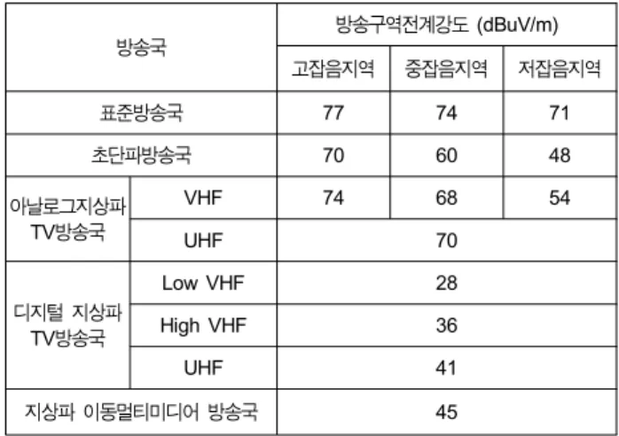 Table  1.  Criteria  for  Field  Strength  in  Broadcasting
