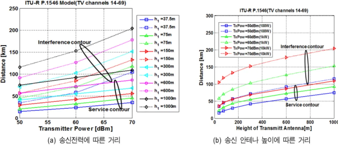 Fig.  2.  Service  coverage  and  co-channel  interference  radius  in  Longley-Rice  propagation  model