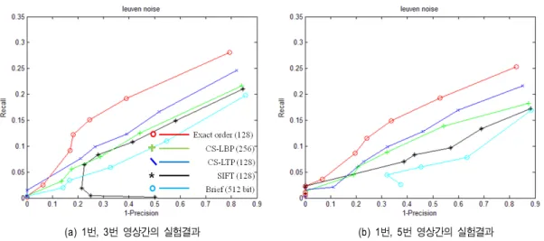 Fig,  13.  Comparison  of  CS-LBP,  CS-LTP,  SIFT,  Brief  and  EOD  for  “Leuven+noise”  images  (noise  change) 표 1에서 알 수 있듯이 Brief 기술자의 생성 및 매칭이가