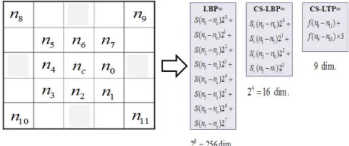 Fig.  1.  Generation  of  LBP,  CS-LBP,  and  CS-LTP  codes