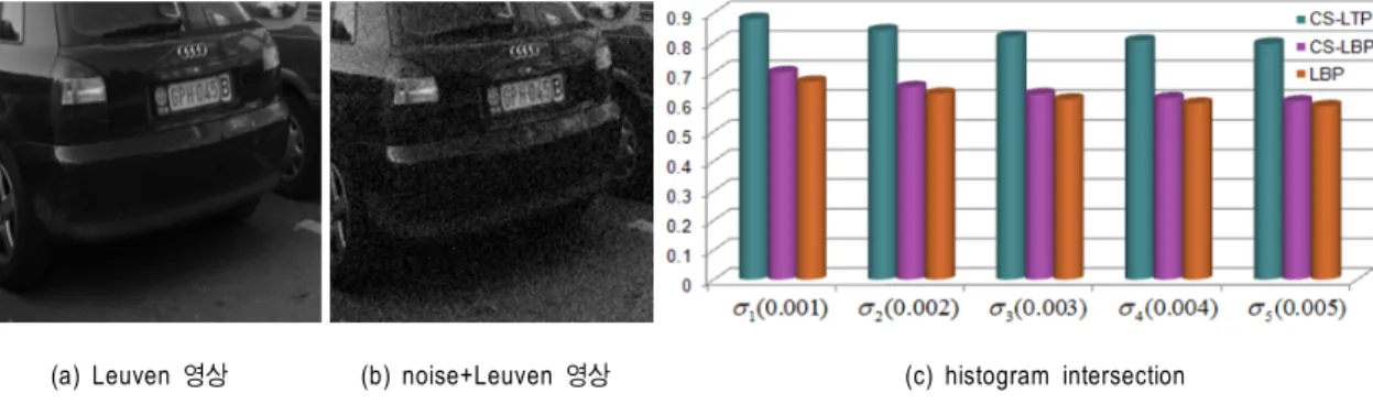 Fig.  2.  Sensitivity  to  Gaussian  noise 