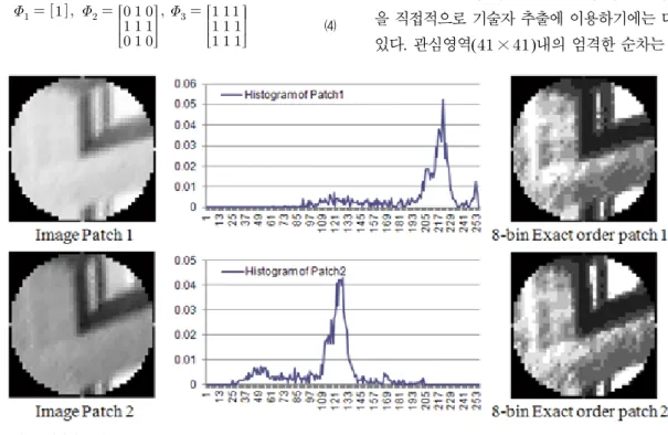 그림 4.  엄격한 순차 Fig.  4.  Exact  order
