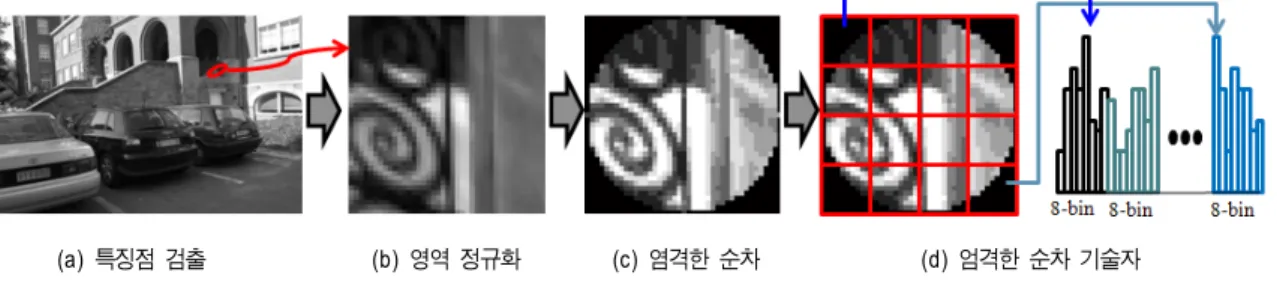 Fig.  5.  Exact  order  descriptor  generation