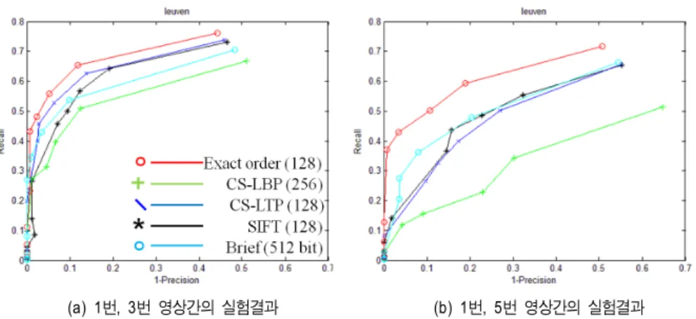 Fig,  7.  Comparison  of  CS-LBP,  CS-LTP,  SIFT,  Brief  and  EOD  for  “Leuven”  images  (illumination  change) 
