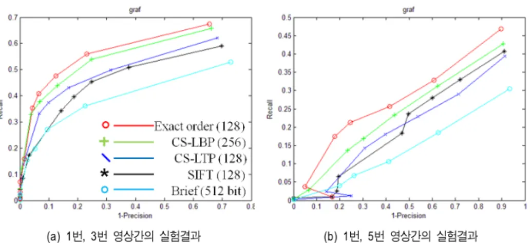 Fig,  10.  Comparison  of  CS-LBP,  CS-LTP,  SIFT,  Brief  and  EOD  for  “Graffiti”  images  (Affine  change) 