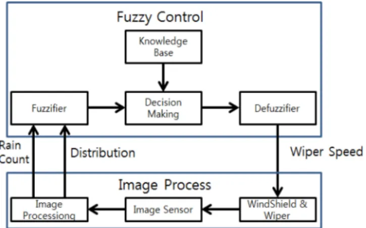 Fig. 7. Fuzzy controller schematic diagram.