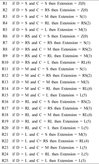 Fig. 9. Fuzzy member ship function of distribution.
