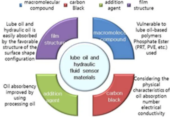 Fig. 7. The requirements of lube oil and hydraulic fluid sensor materials.