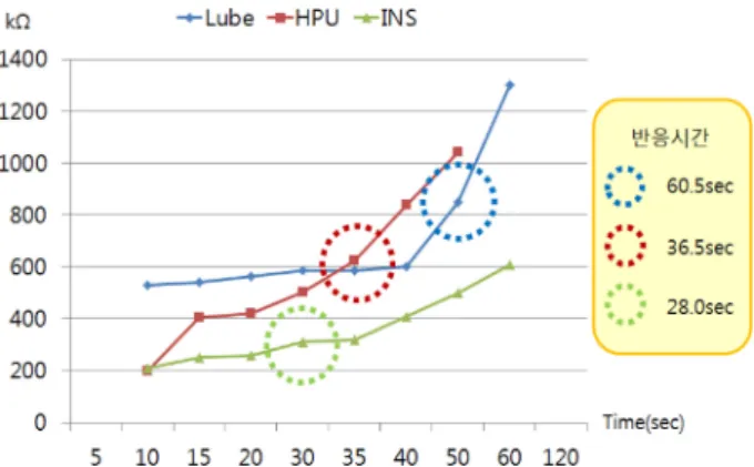 Fig. 13. Electrical resistance graph according to reaction time of each fluids.