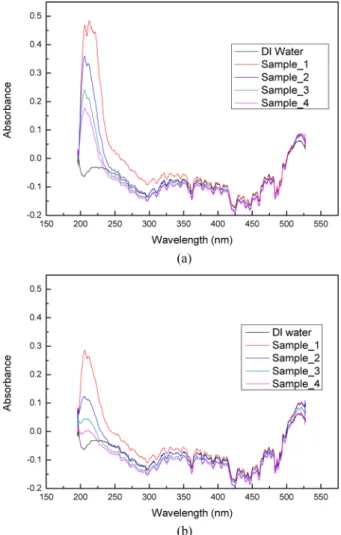 Fig. 4. Difference of Absorbance of KHP standard samples; (a) Low concentration KHP sample group and (b) high concentration KHP sample group.