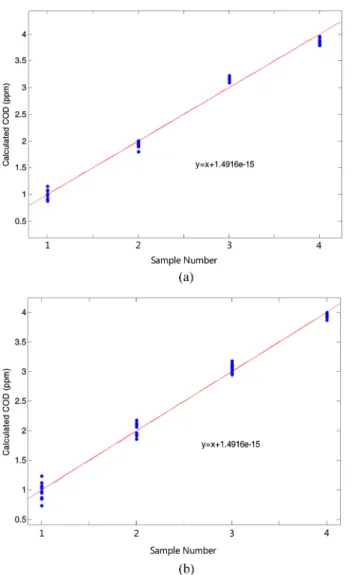 Fig. 7. Measurement results for extraneous water of sewage treat- treat-ment plant; (a) Difference of absorbance and (b) comparison of titrimetry (Mn) and UV absorption.