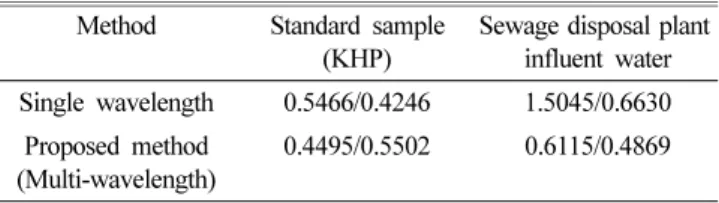 Table 1. Comparison of Analysis results for each measurement method (precision /repeatability)