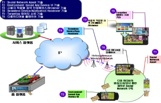 그림 1.  소셜 네트워크 기반 콘텐츠 추천 시스템 개념도