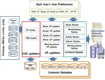 Fig.  4.  Multiple  contents  recommendation  engine