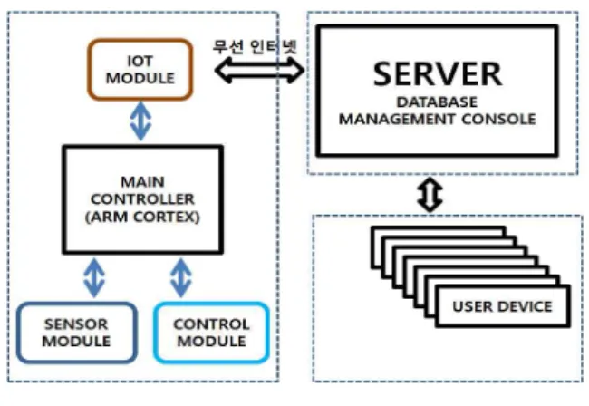 Fig.  1.  System  Architecture