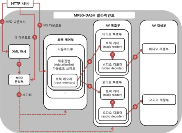 그림 1.  개발된 MPEG-DASH  클라이언트 소프트웨어의 구조 및 동작 순서도