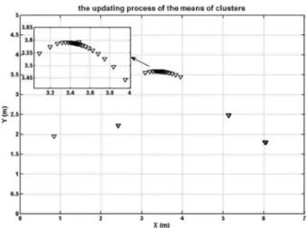 Fig. 10. This initial means includes all possible points. Solid cir- cir-cular dots present the real positions of the targets