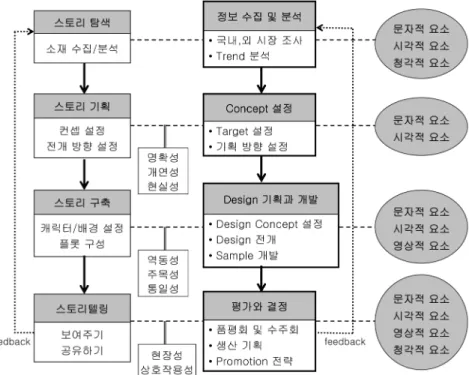 Fig. 3 에서는  새롭게  제안한  패션  디자인  프로세스  4단계를 앞에서 언급한 LaBat &amp; Sokolowski(1999)의 디자인 프로세스 3 단계와 관련지어 함께 정리하였다