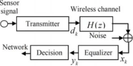 Fig. 1. Wireless transmission system model between a sensor node and its related network