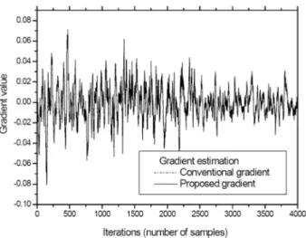 Fig. 4. Gradient estimation results of the conventional block-pro- block-pro-cessing method and the proposed recursive method