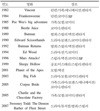 Table 1. Tim Burton  영화의 장르 분류