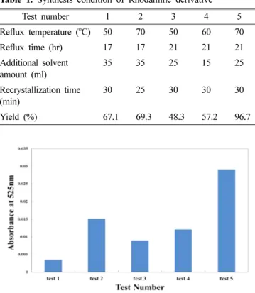Fig. 4. Absorbance of Rhodamine derivative against synthesis con- con-dition for mercury.