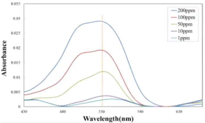 Fig. 8. Absorbance peak point according to mercury concentration at 525 nm wavelength.