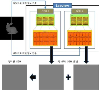 그림 8.  Multi-GPU  기반에서의 디지털 홀로그램 생성