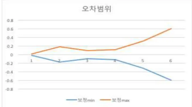 그림  2.  Error  range  of  distance