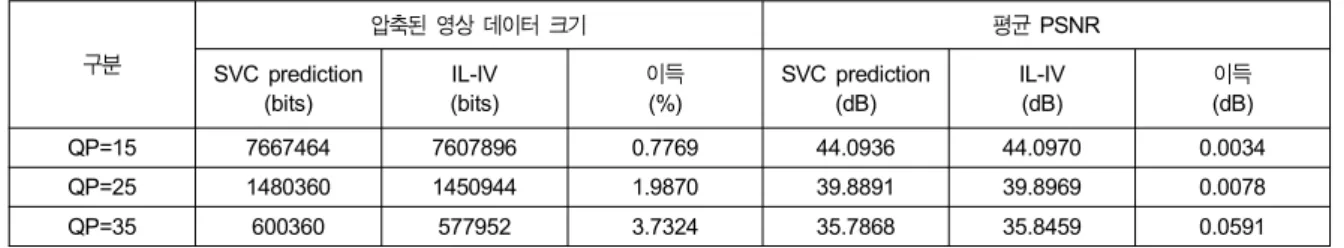 Table  5.  Comparison  of  compressed  data  and  average  PSNR  for  view  3  among  view  3  and  4  of  Exit  sequence 