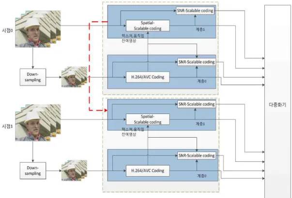 그림 4.  스케일러블 다시점 비디오 부호기의 구조 Fig.  4.  Architecture  of  scalable  multi-view  video  coding화의 예측구조는 단일 시점 부호화 방법에서의 시간방향의예측 뿐만 아니라 서로 다른 시점 간의 예측을 함께 수행함으로써 부호화 효율의 향상을 목표로 한다